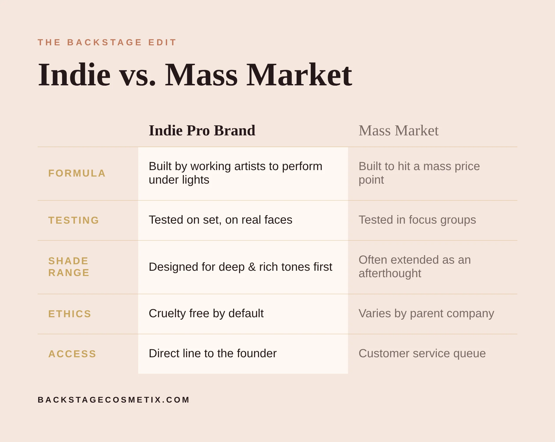 Comparison chart of indie pro brands versus mass-market makeup